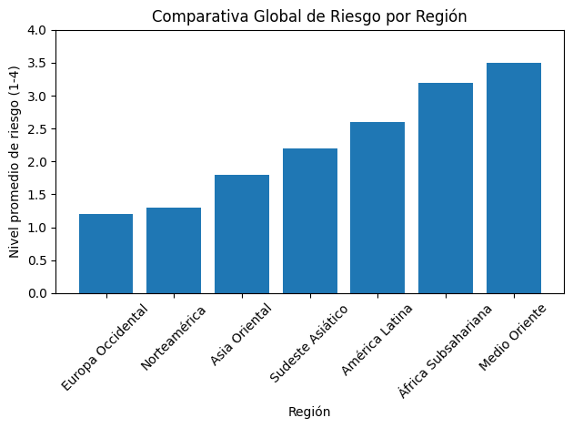 SEguridad en destinos para viajeros